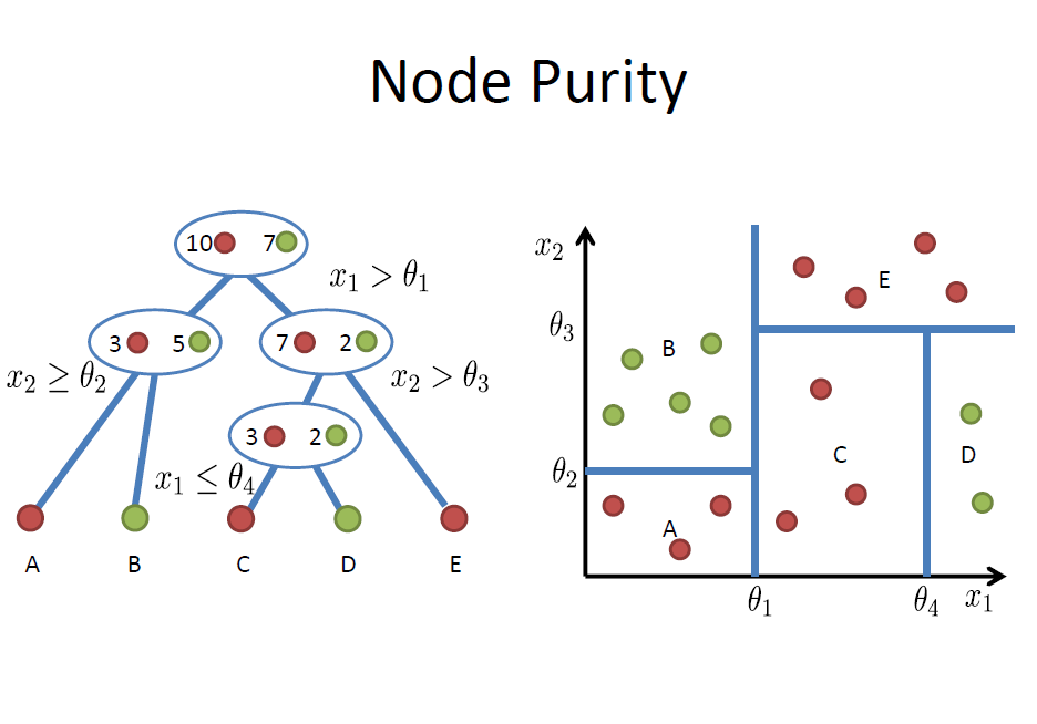 node purity